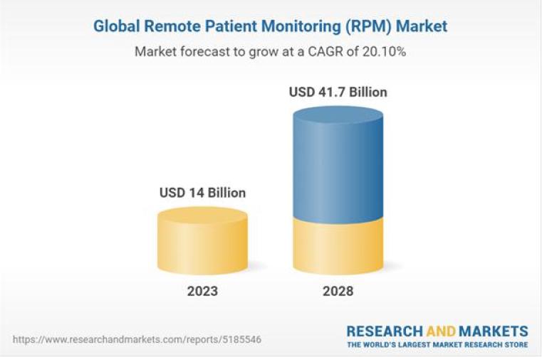 Remote Patient Monitoring Market