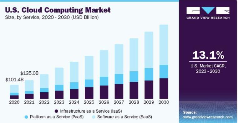 Cloud Computing Market