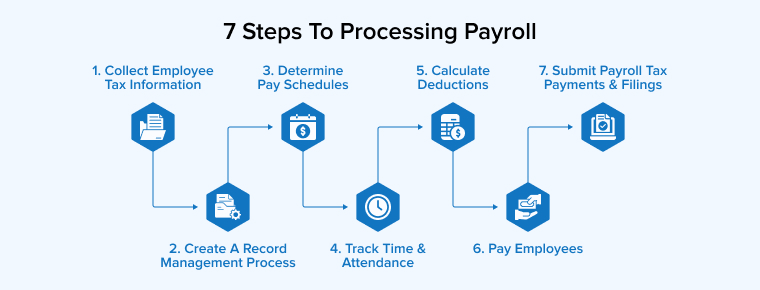 7 Steps to Processing Payroll