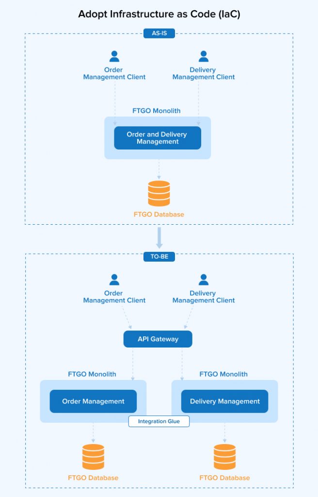 Adopt Infrastructure as Code (IaC)