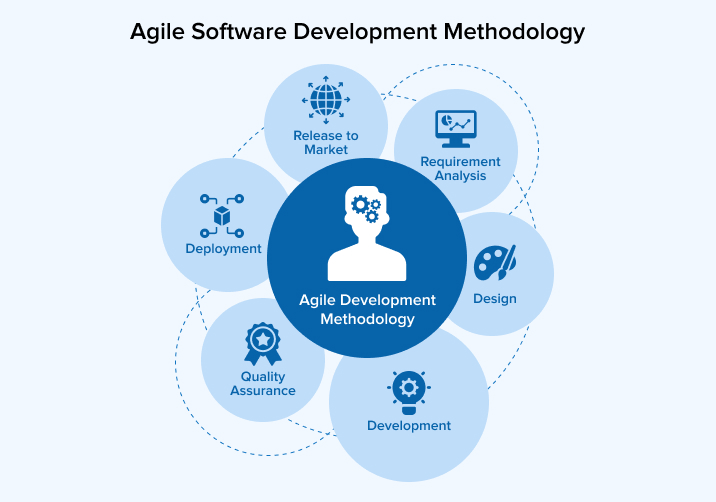 Agile Software Development Methodology