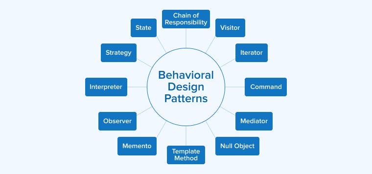 Behavioral Design Patterns