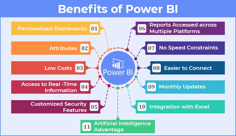 Benefits of Power BI