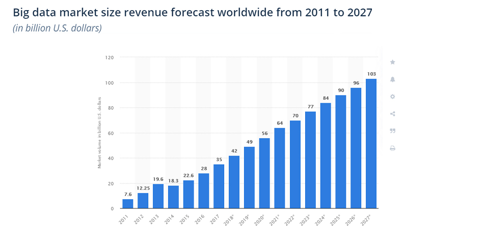 Big Data market size revenue software trends worldwide