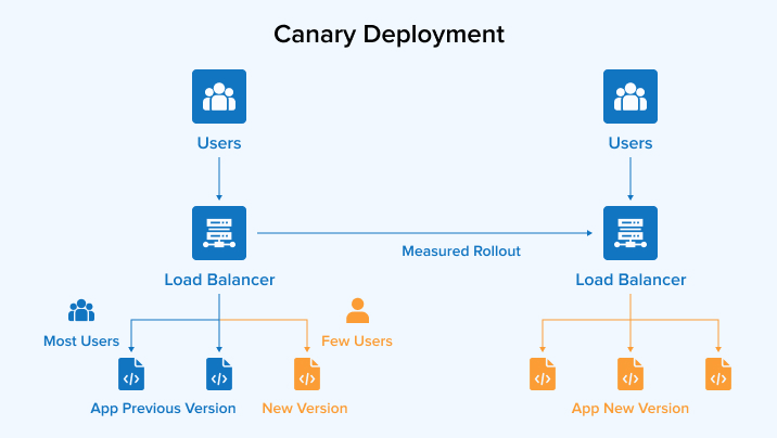 Canary Deployment