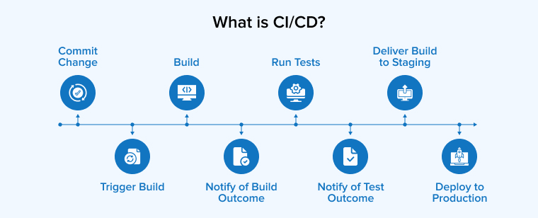 What is CI/CD?