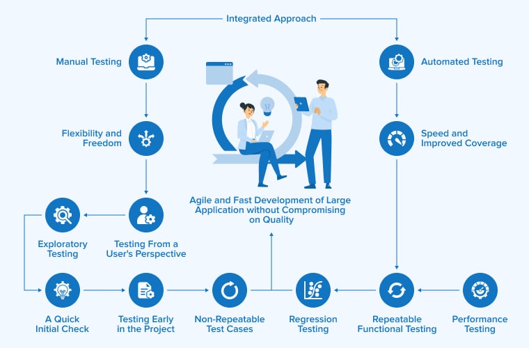 Combining automated testing and manual testing