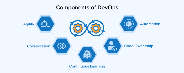 Components of DevOps