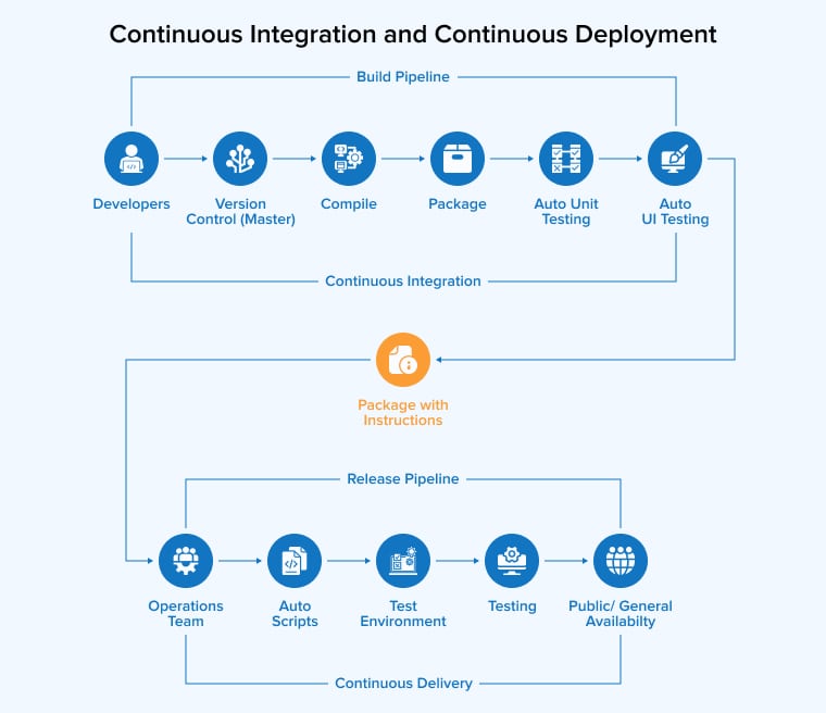 Continuous Integration and Continuous Deployment