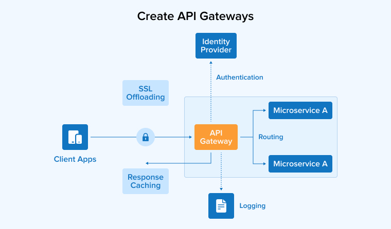 Create API Gateways