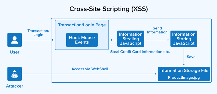 Cross-site scripting (XSS)