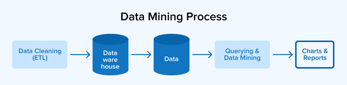 Data Mining Process