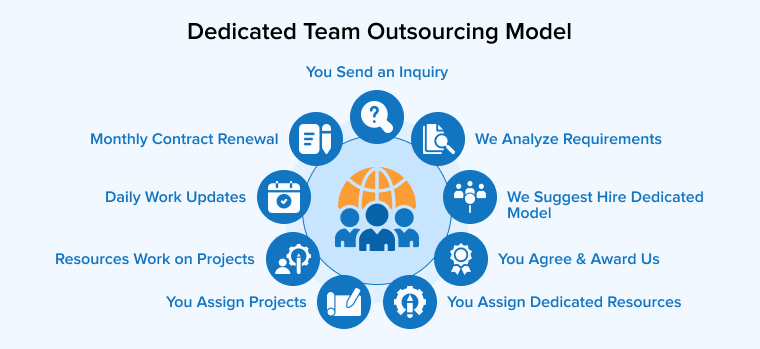 Dedicated Team Outsourcing Model