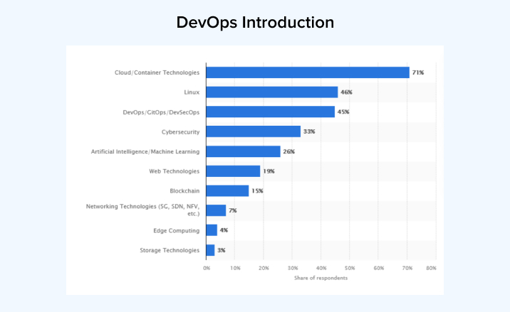 DevOps Stats