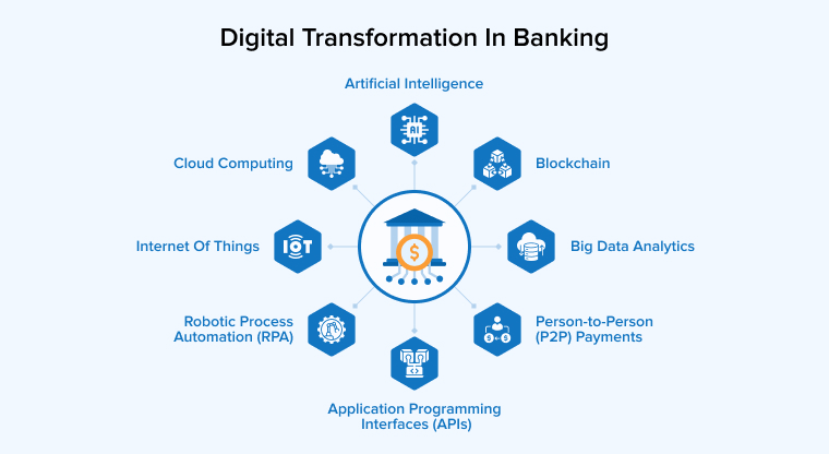 Digital Transformation in Banking