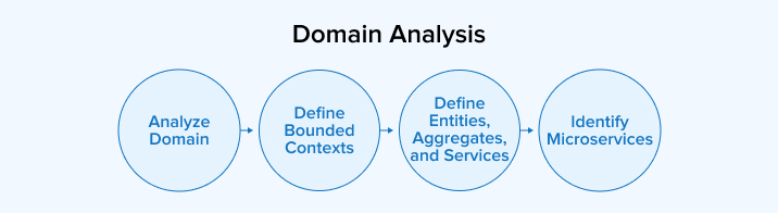 Domain Analysis