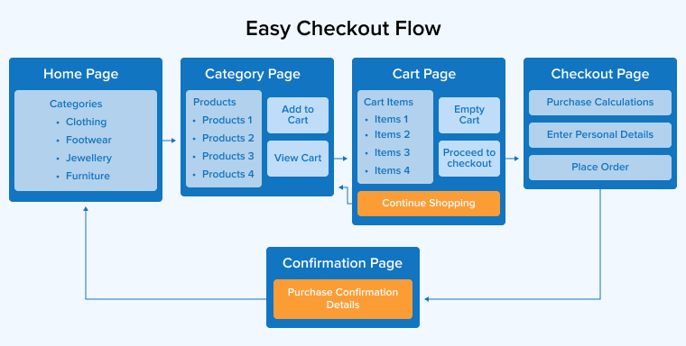 Easy checkout flow in ecommerce