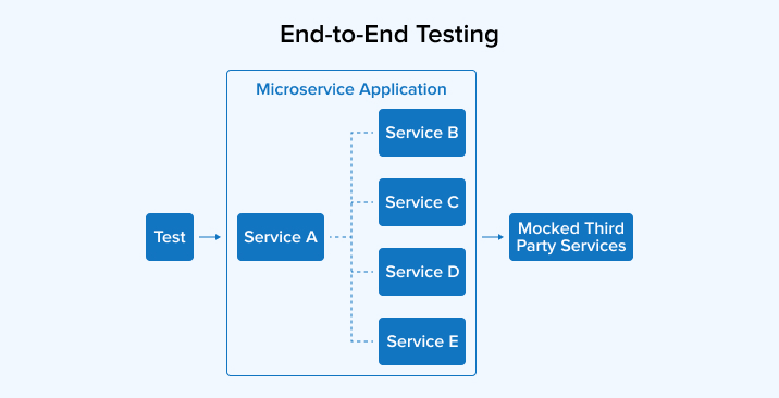 End-to-End Testing