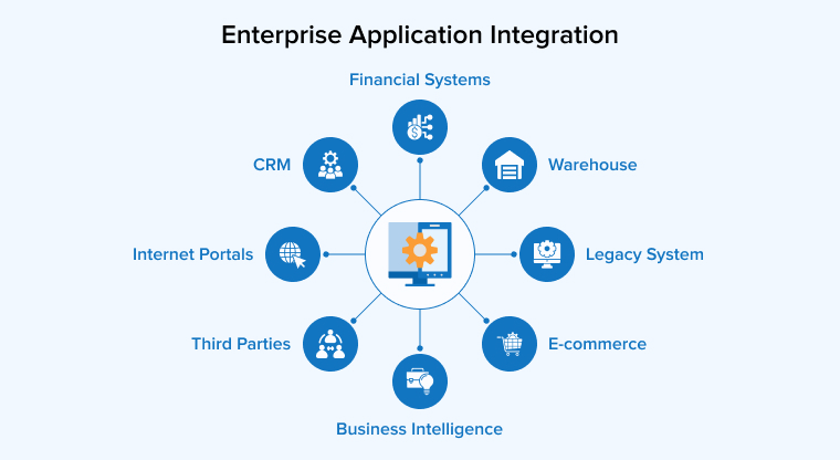 Enterprise Application Integration