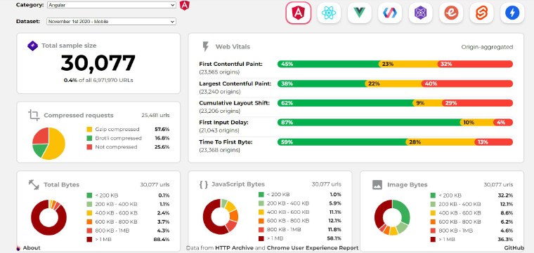 Angular Performance