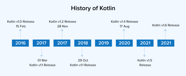 History of Kotlin