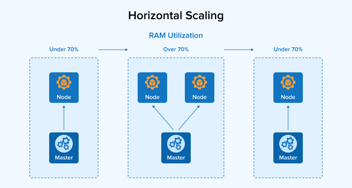 Horizontal Scaling