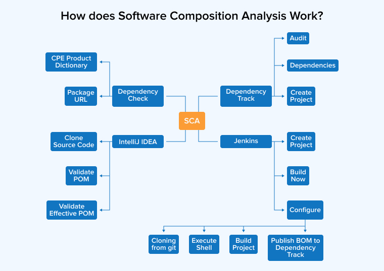 How SCA Work?