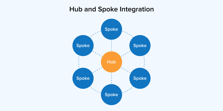 Hub and Spoke Integration