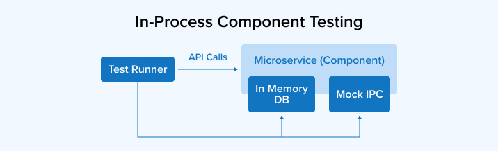 In-process Component Testing