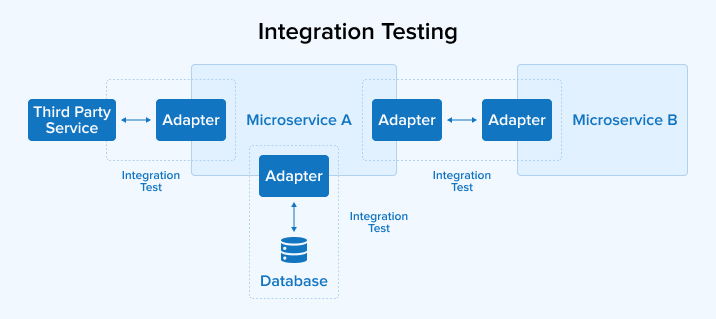 Integration Testing