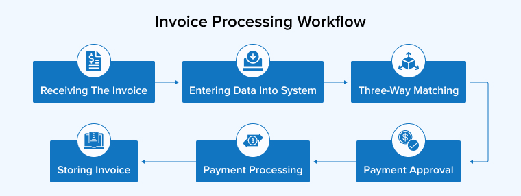 Invoice Processing Workflow