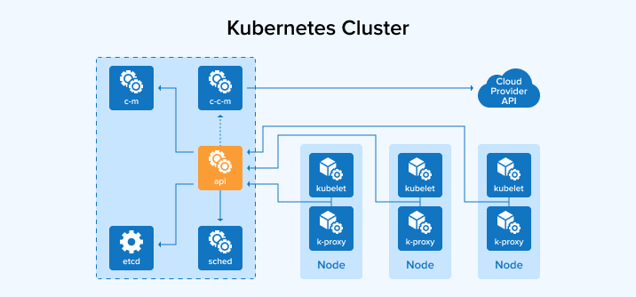 Kubernetes Cluster