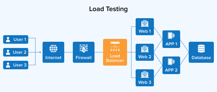 Load Testing