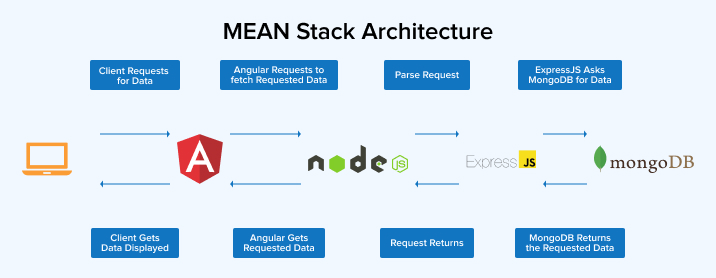 MEAN Stack Architecture