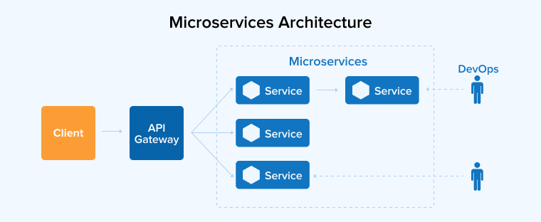 Microservice Architecture