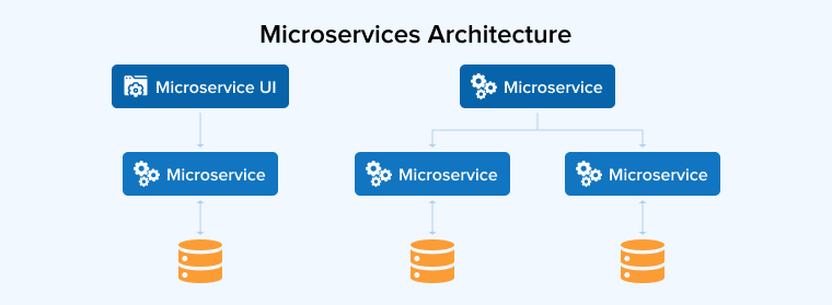 Microservices Architecture