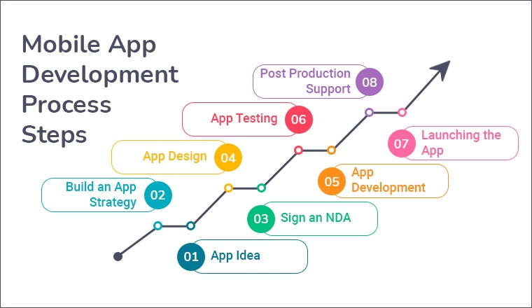 Mobile App Development Process Steps