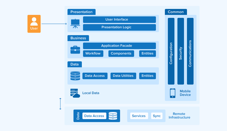 Mobile application architectures