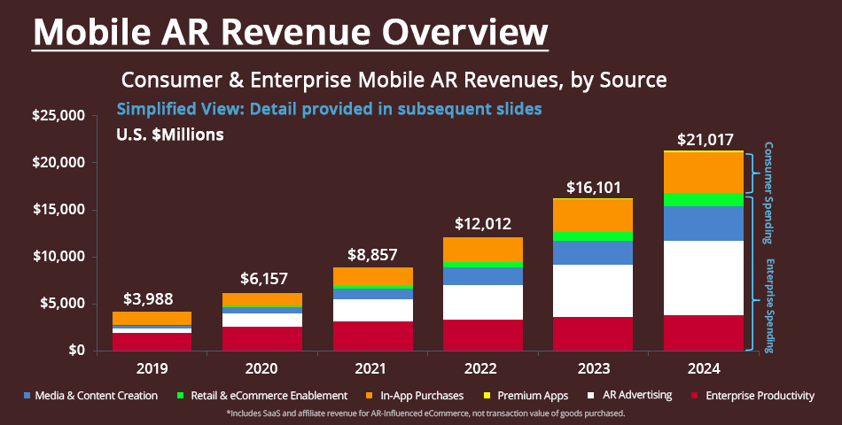 Mobile AR revenue software trends overview 