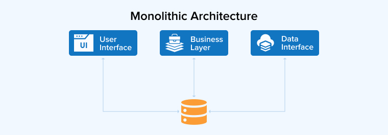 Monolithic Architecture