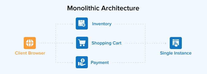 Monolithic Architecture