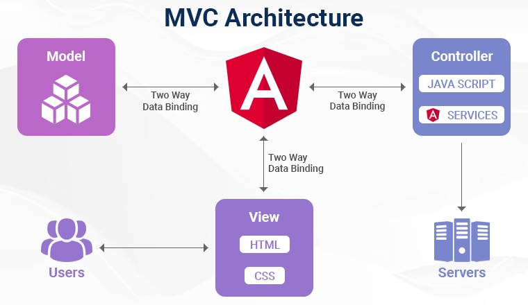 MVC Architecture