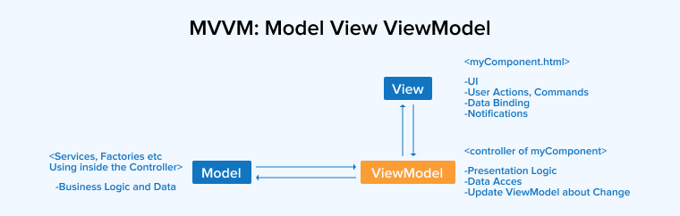 MVVM Architecture