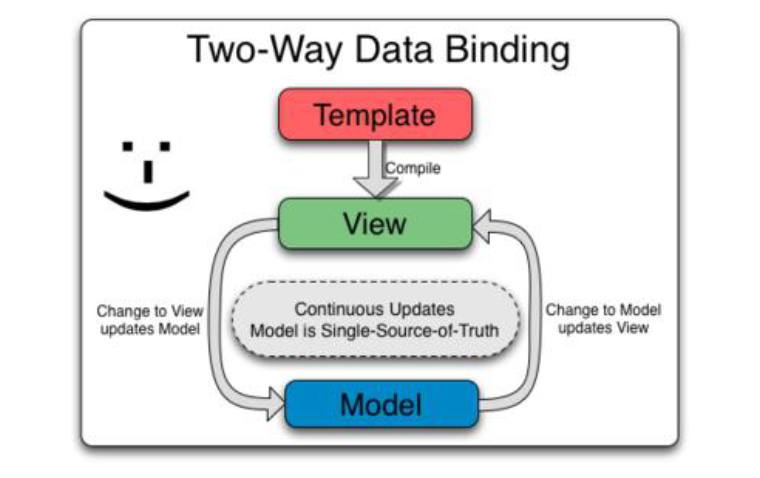 Two-way Data Binding