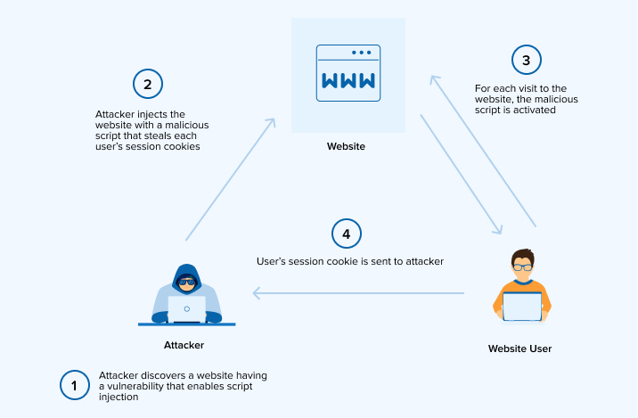 Cross-Site Scripting (XSS) attack Angular