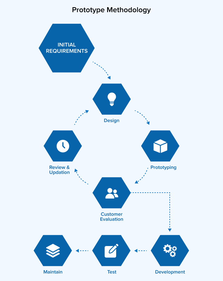 Prototype Methodology