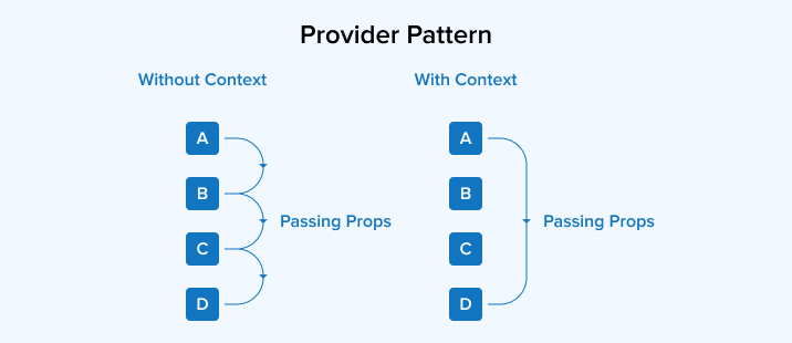 Provider Pattern