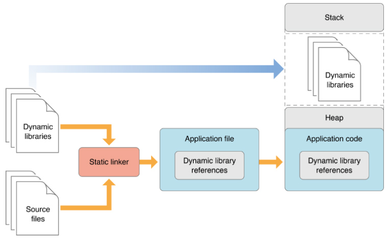 Dynamic Libraries