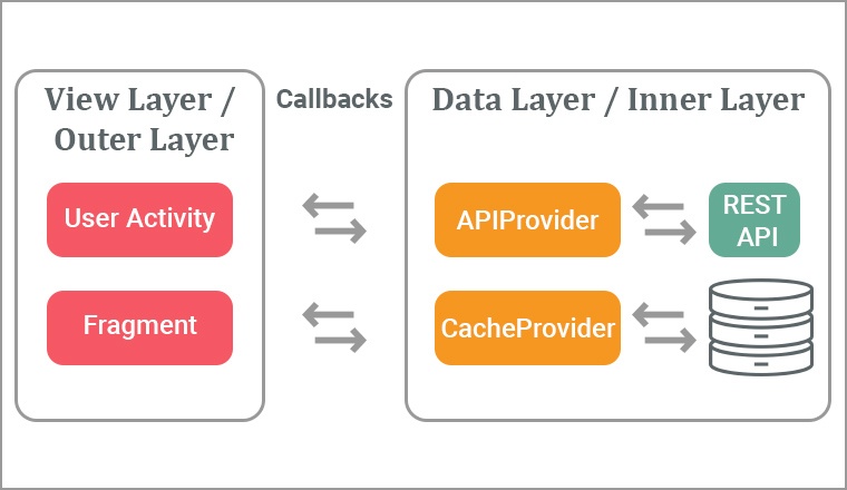 Android Mobile App Architecture