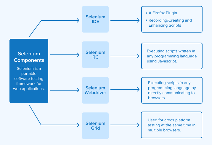 Selenium Components